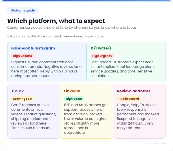 An infographic covering the different platforms you can use for social media customer service.