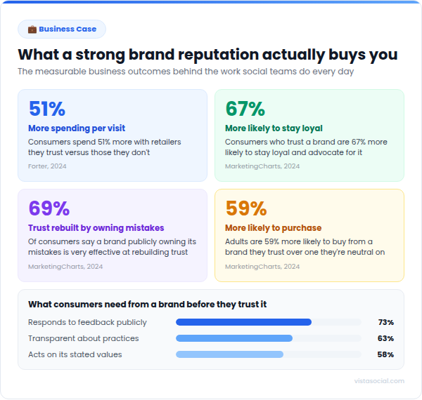 An infographic sharing brand reputation statistics.