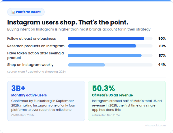 An infographic sharing data surrounding how Instagram users shop.