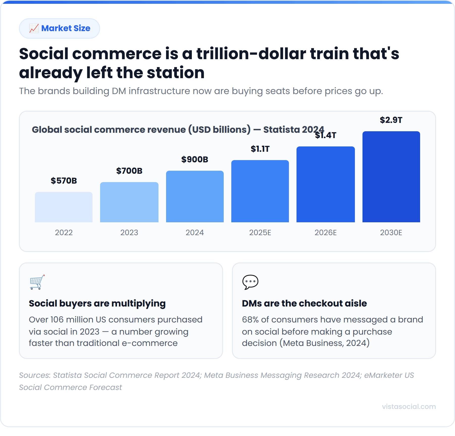 An infographic showcasing how much social commerce is growing.