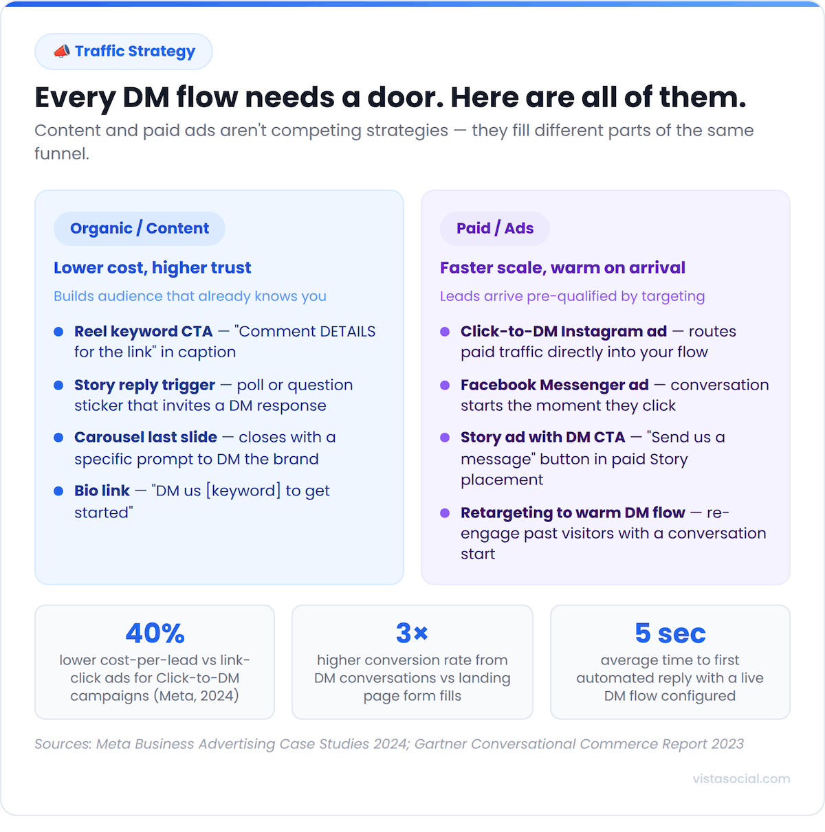 An infographic showcasing different DM automation flows for making sales.