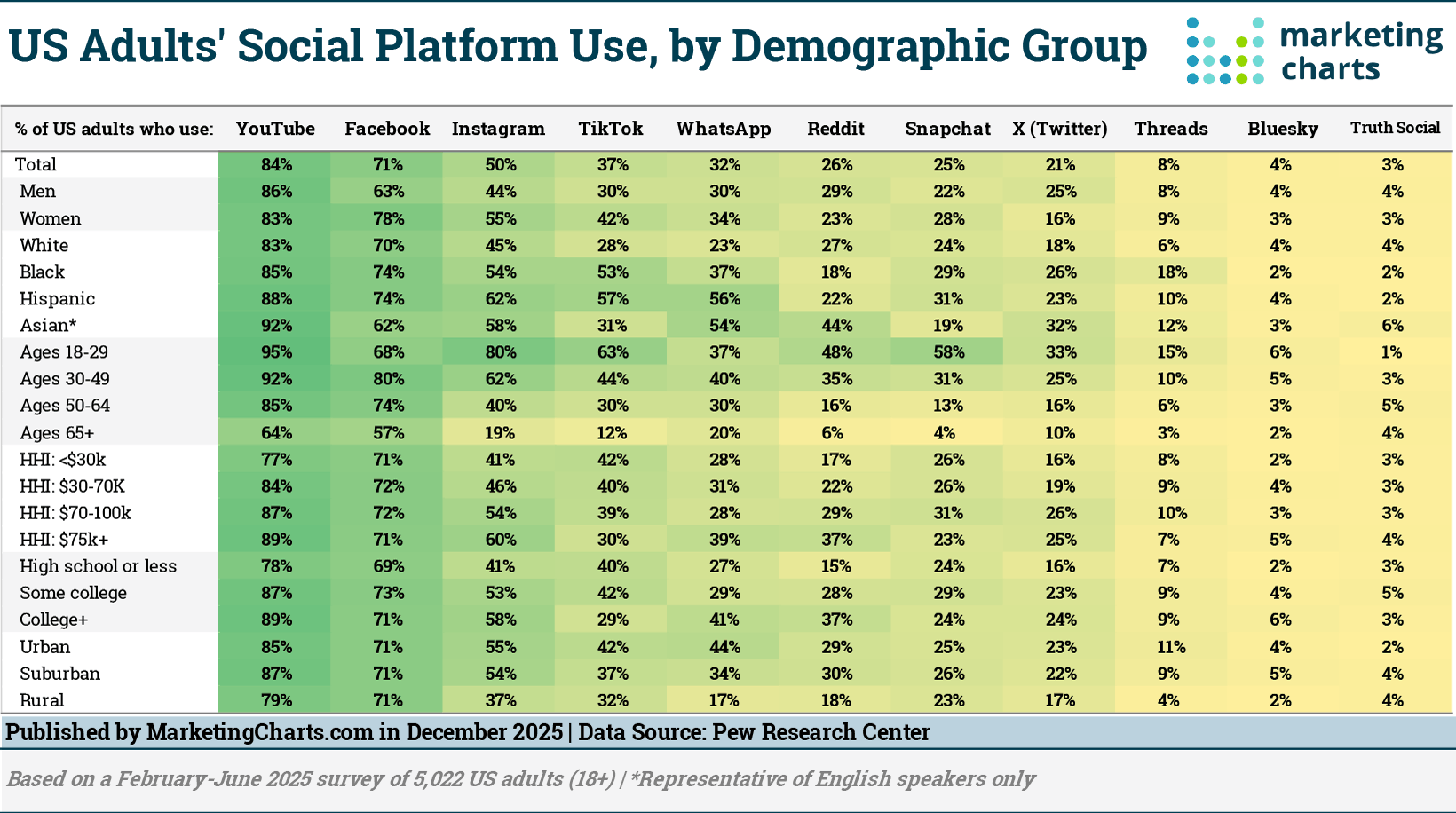 A graph showcasing a breakdown of different social media demographics by platform.