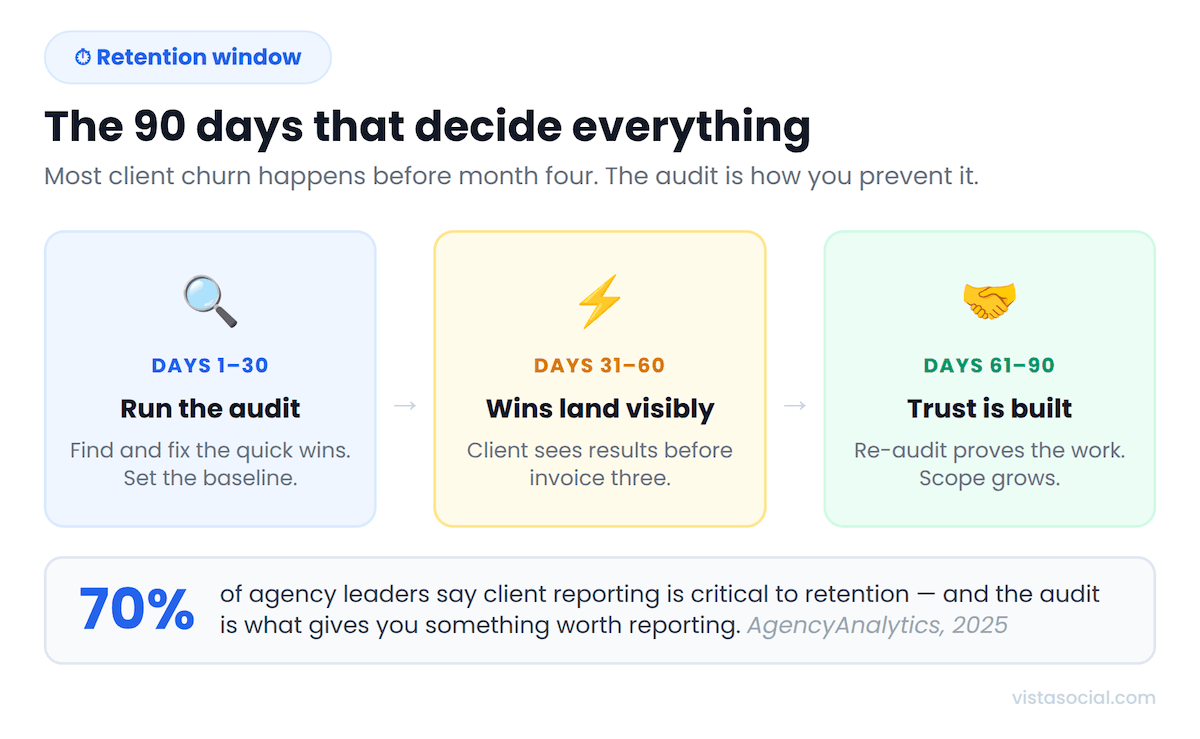 An infographic highlighting the first 90 days of a social media audit.