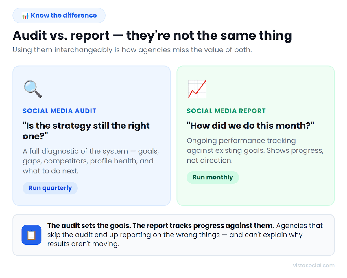 An infographic comparing and contrasting an audit versus a report.