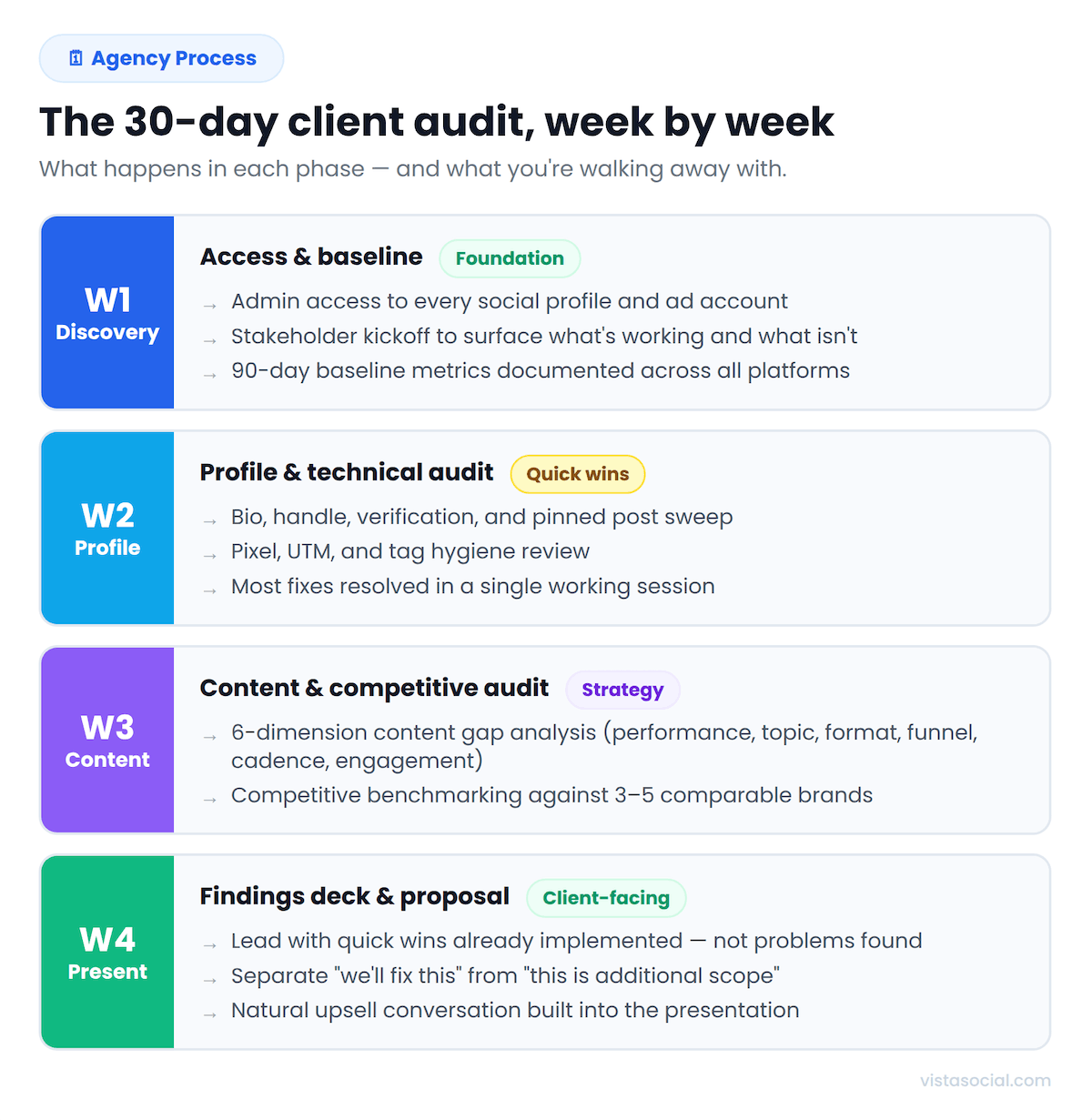 An infographic walking through the 30-day client audit, week by week.