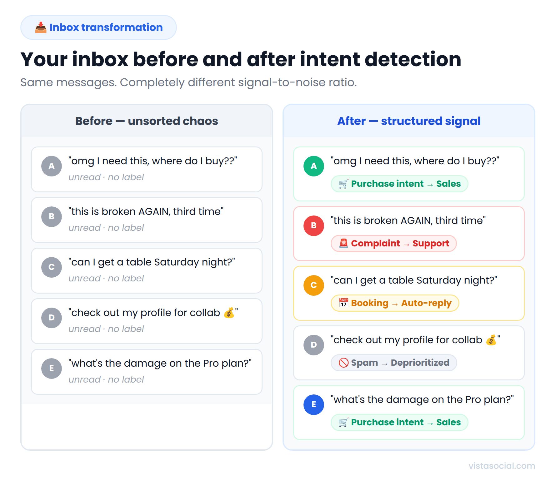 An infographic comparing a social inbox before AI message intent detection and after.