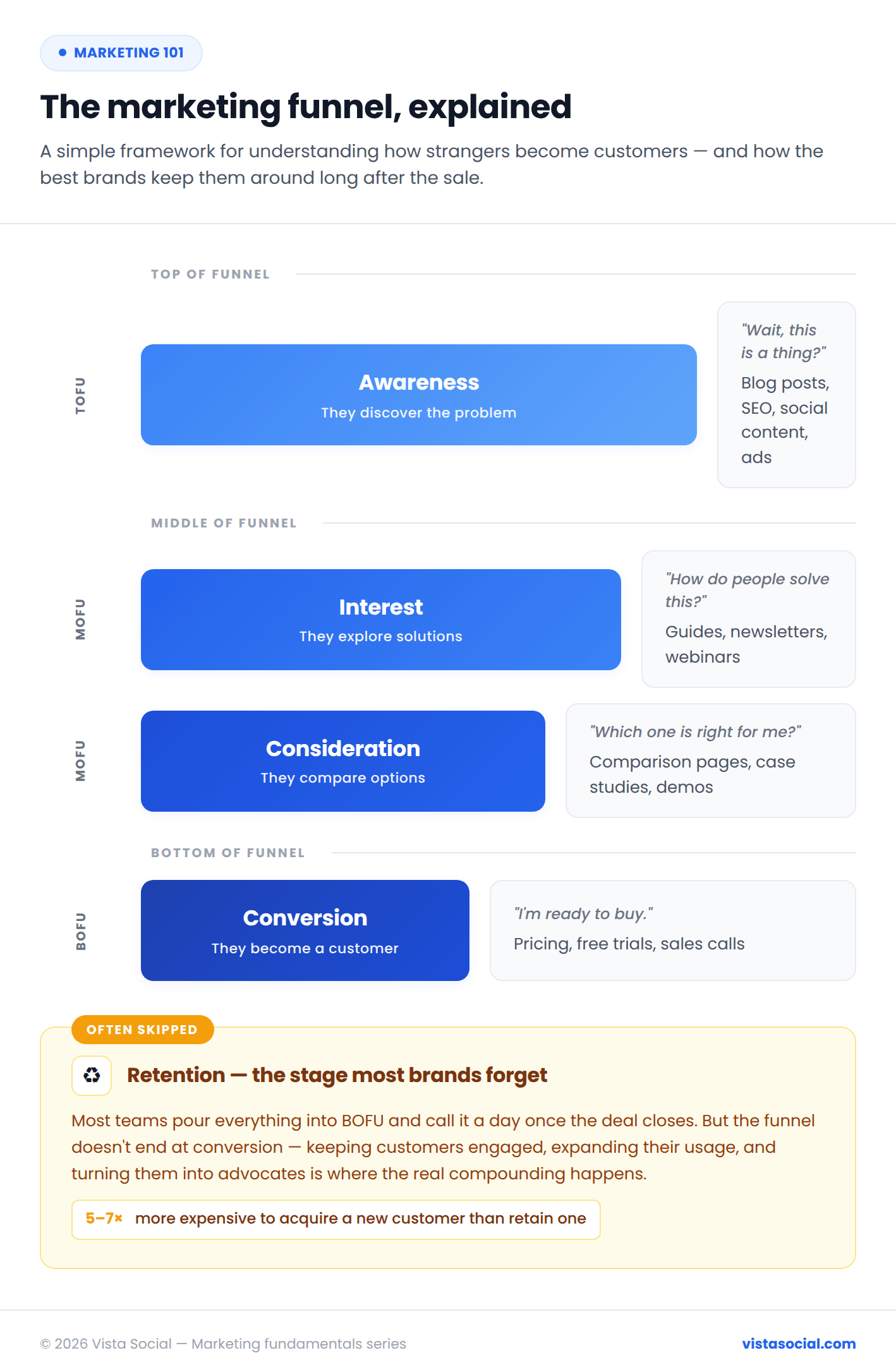 An infographic showcasing the different stages of the marketing funnel.