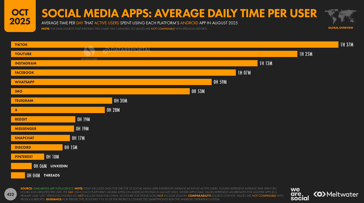 A graph showcasing daily time spent on the top social media apps.