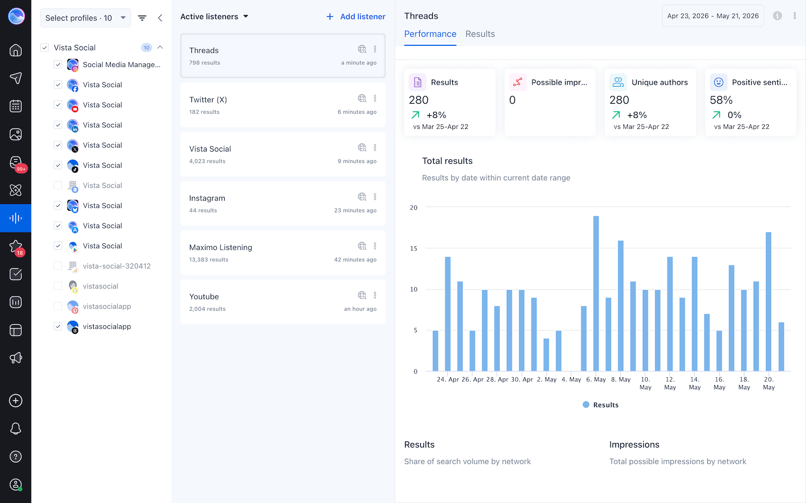 A listener and its performance data in Vista Social.