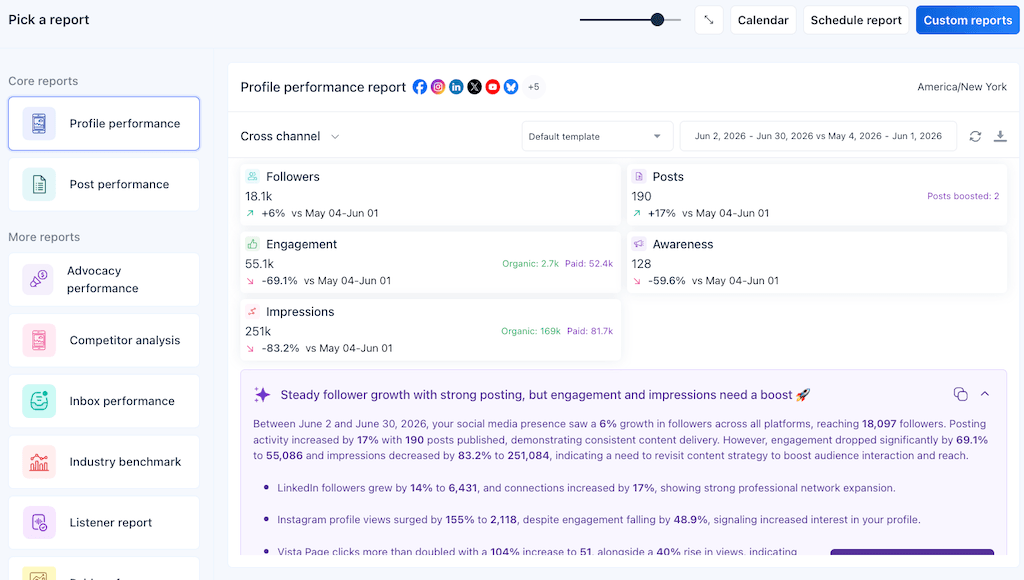 A cross-channel profile performance report dashboard displaying follower growth, engagement, and impression metrics.