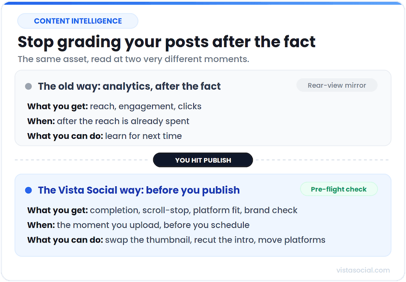 An infographic diagram comparing post analytics grading "after the fact" versus Vista Social's "before you publish" method.