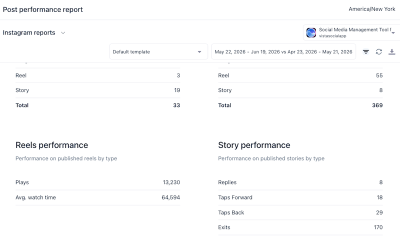 An analytics dashboard section tracking specific content performance data for Instagram Reels and Stories.