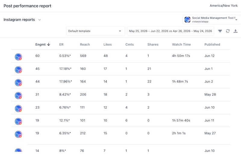 An Instagram post performance report table tracking detailed engagement, reach, likes, and watch time metrics.
