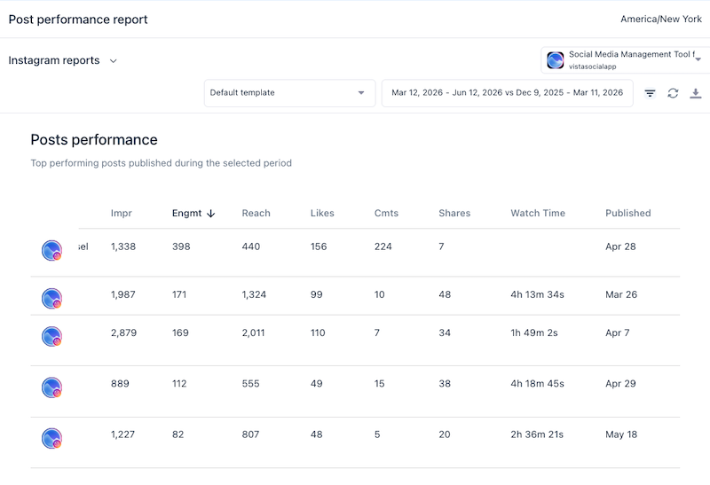 A Vista Social post performance report dashboard displaying data metrics for top-performing Instagram posts.