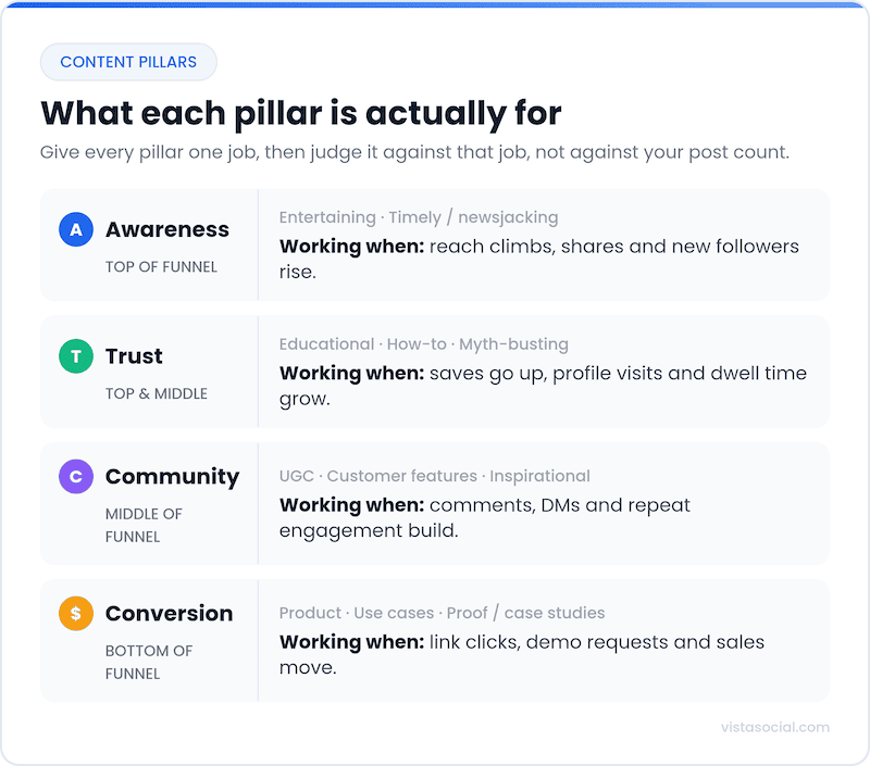 Infographic detailing four social media content pillars: Awareness, Trust, Community, and Conversion.