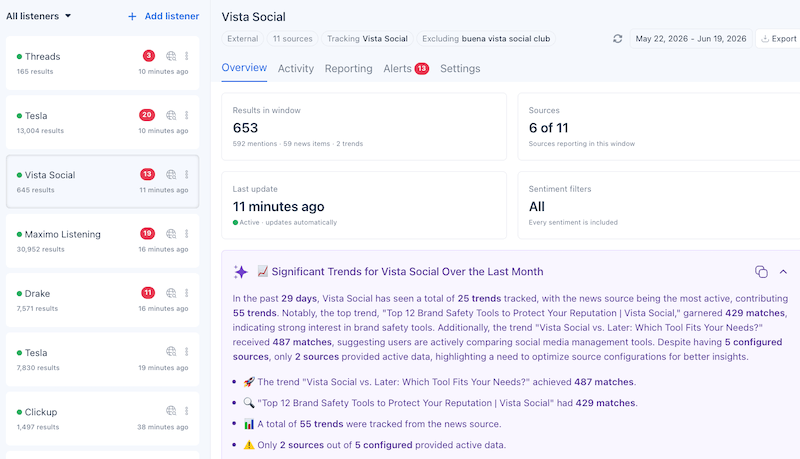 Vista Social's listening overview dashboard showing tracked trend results, sources, and a monthly summary box.