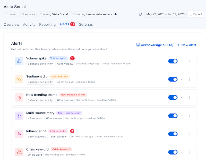 The Vista Social settings dashboard displaying active automated notification alerts for spikes, dips, and themes.