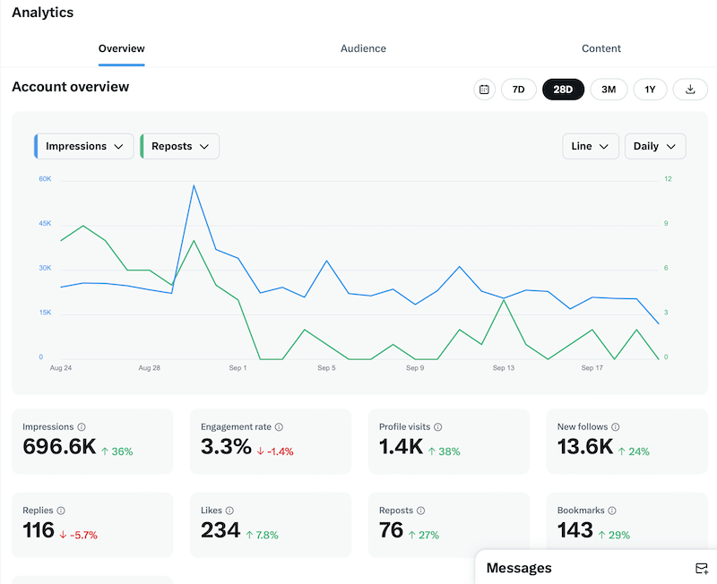 An X analytics dashboard showing an account overview line chart with performance metric cards at the bottom.