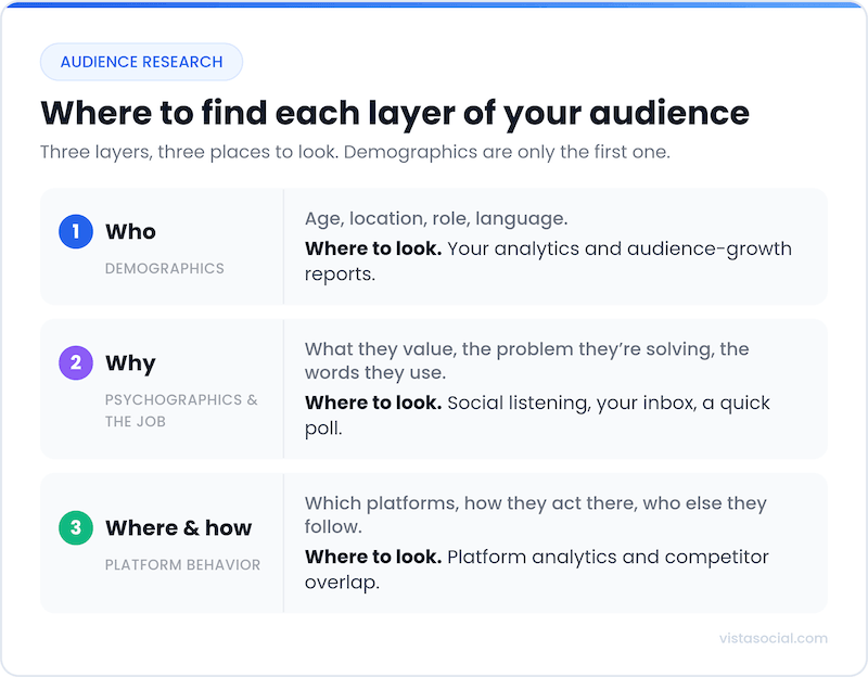 Infographic listing three layers of audience research: Demographics (Who), Psychographics (Why), and Platform Behavior.