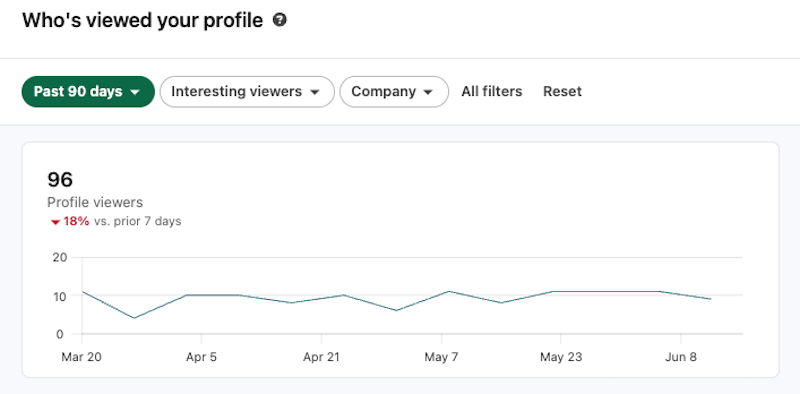 A LinkedIn analytics line graph tracking the number of profile viewers over a ninety-day period.