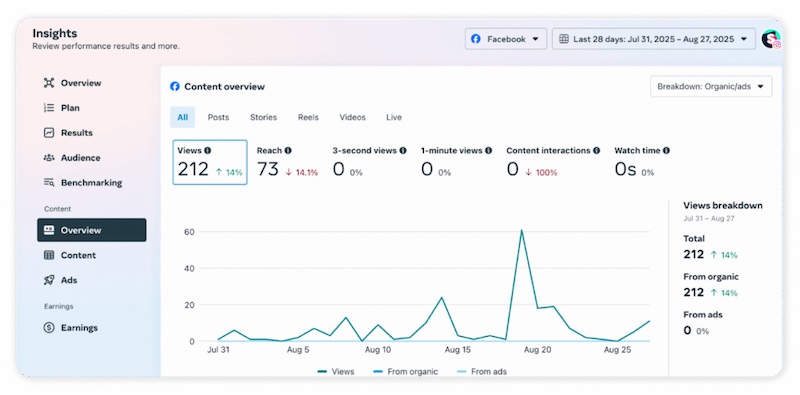 A Meta Business Suite insights page with line graphs tracking Facebook reach and profile visits.