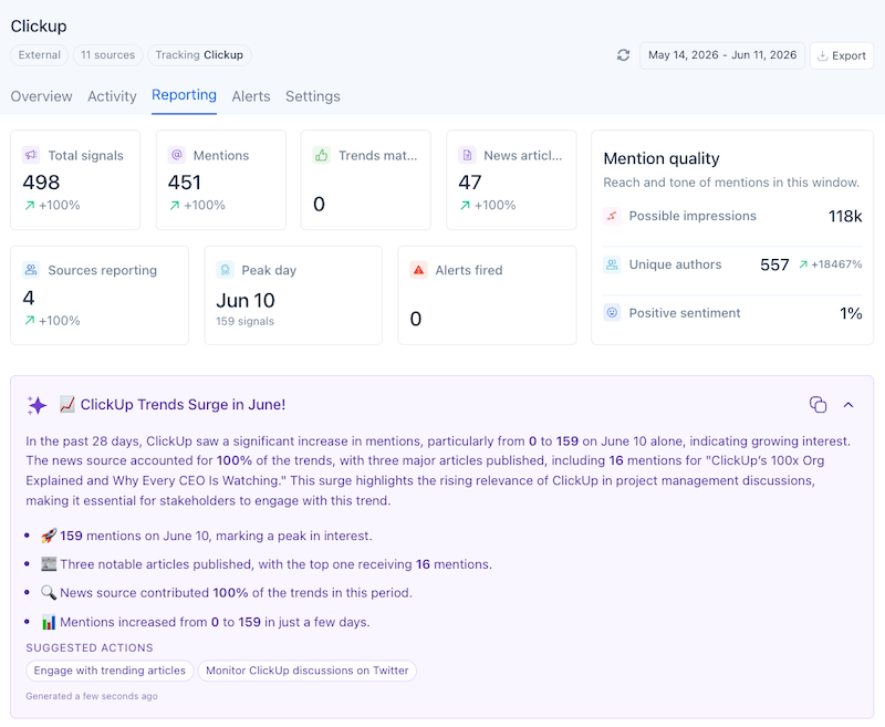 A social listening dashboard display showing a ClickUp reporting overview, mention data, and an AI-generated insights block.