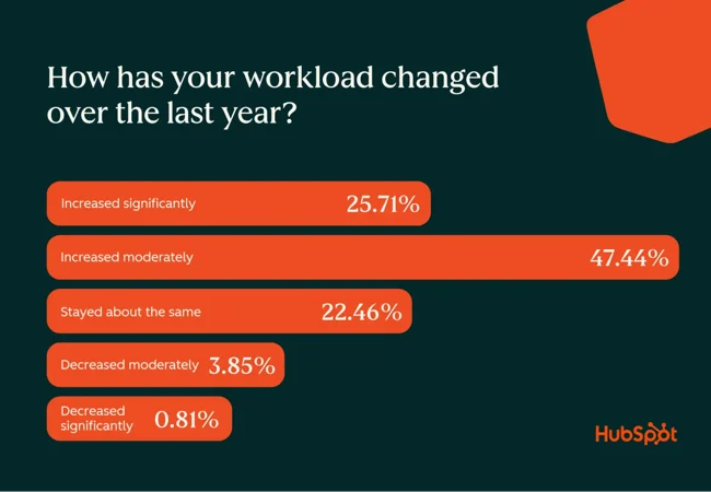 Bar chart from HubSpot's 2026 State of Marketing report showing 25.71% of marketers reported a significant workload increase and 47.44% a moderate increase.