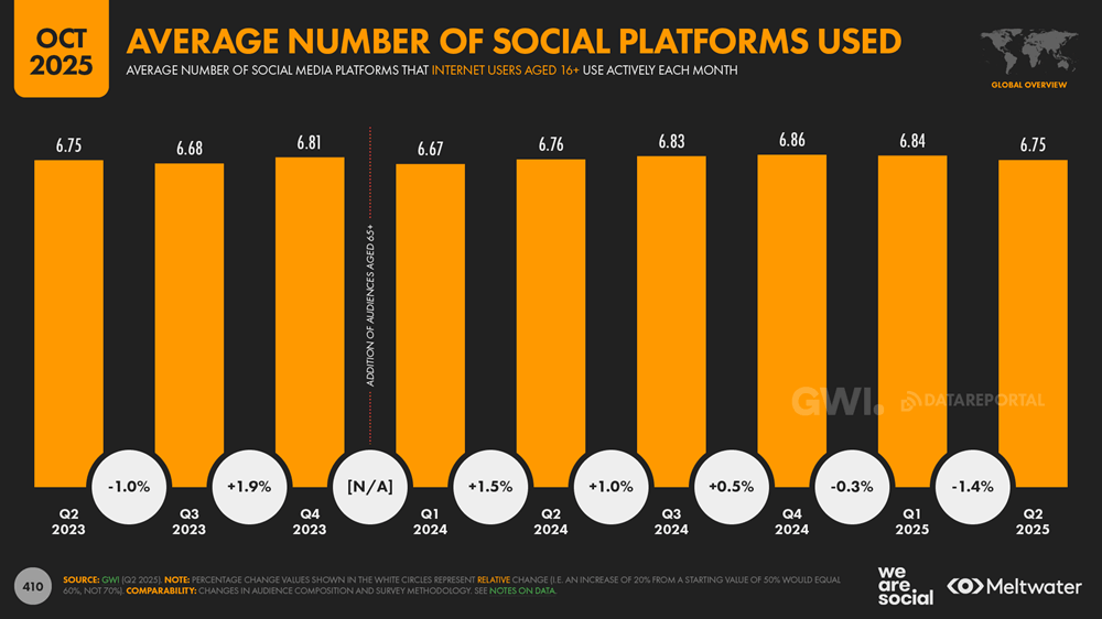 Bar chart from DataReportal and GWI showing average social platforms used monthly, holding between 6.67 and 6.86 from Q2 2023 to Q2 2025.