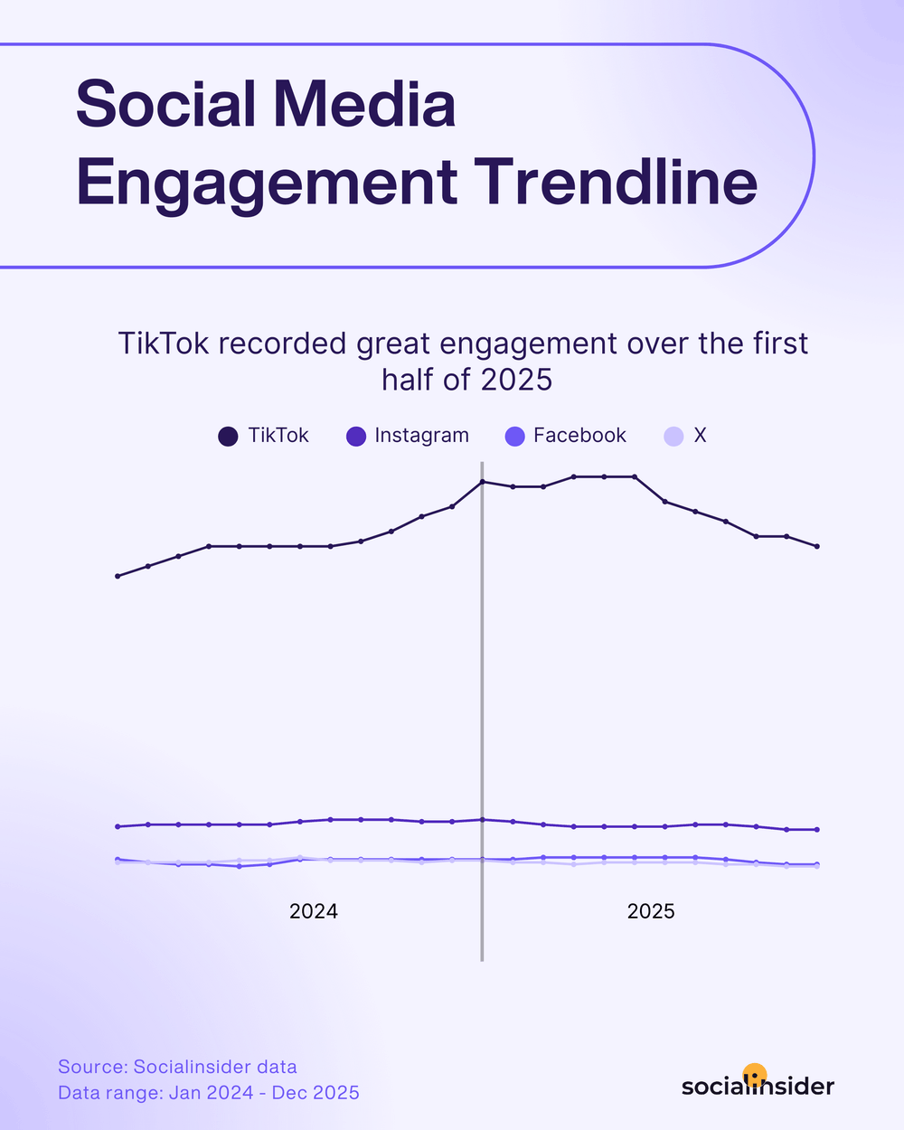 Line chart from Socialinsider comparing 2024 to 2025 engagement trends across TikTok, Instagram, Facebook, and X, with TikTok pulling far ahead.