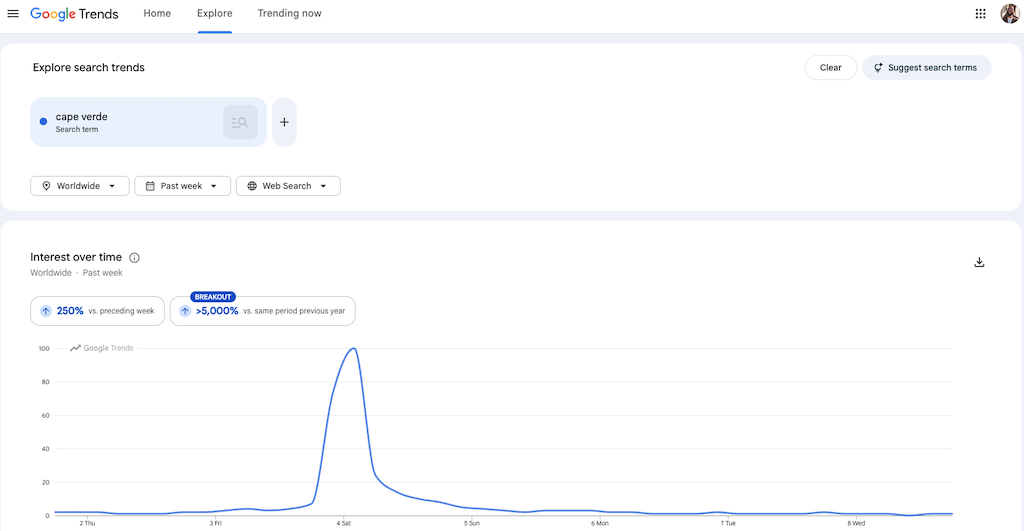 A Google Trends overview page showing worldwide interest over time with a distinct interest spike on a line graph.