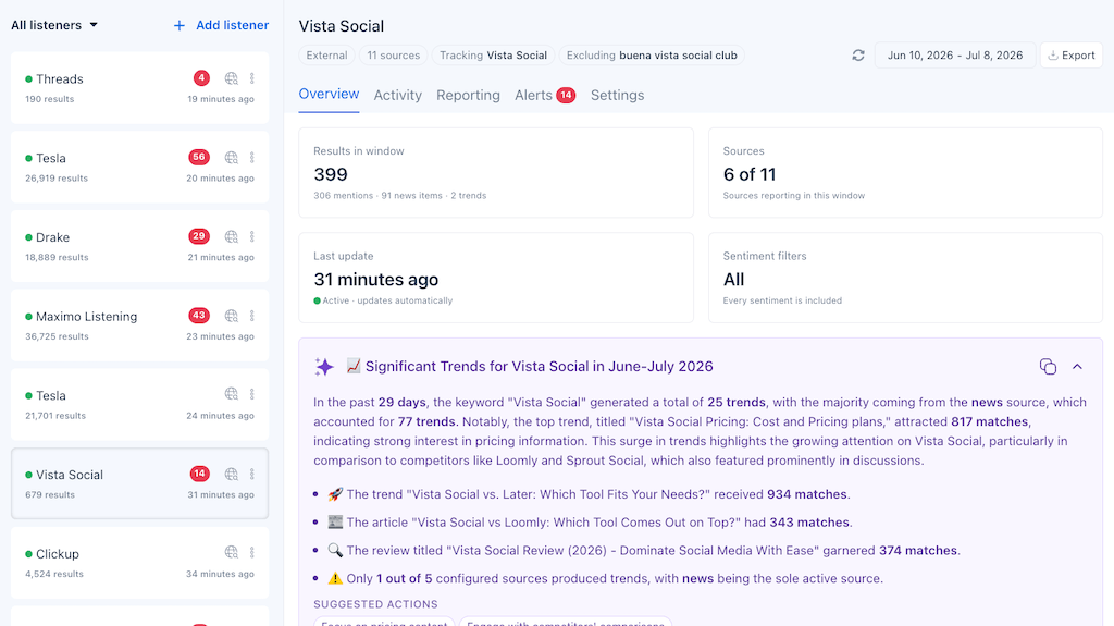A social listening overview page in Vista Social showcasing significant monthly trends, sources, and tracked metrics.