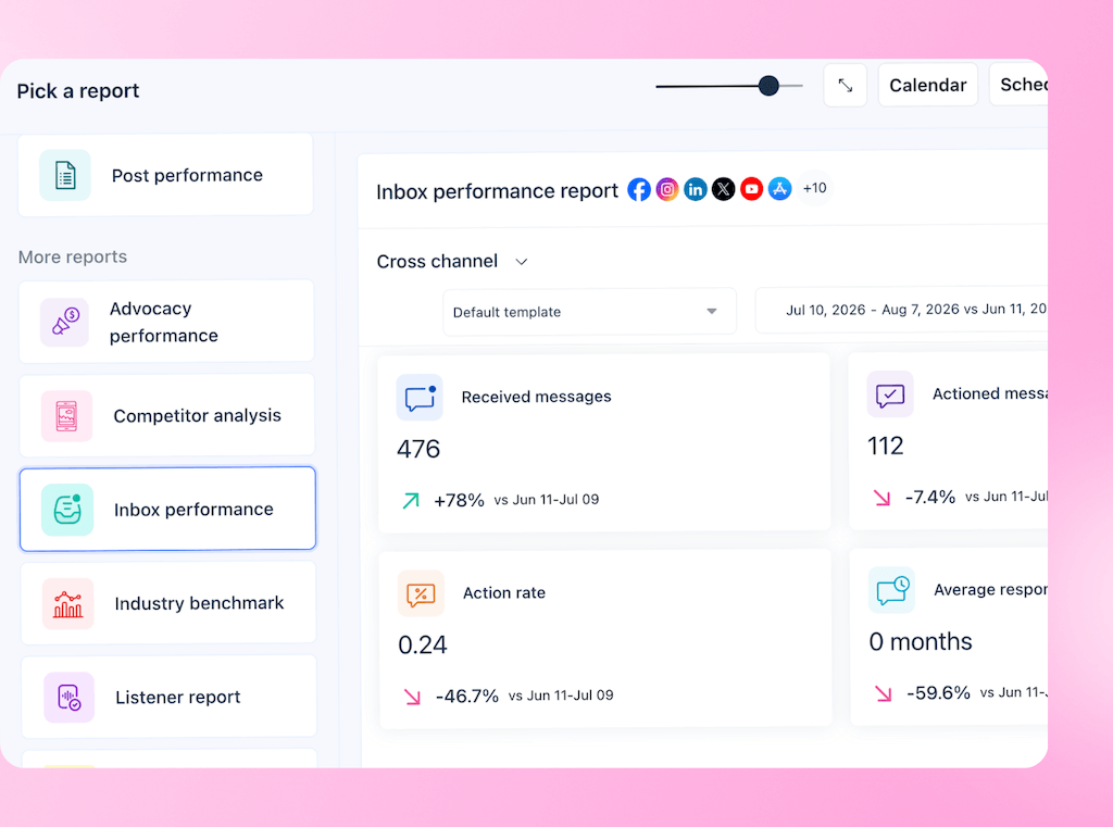 The Inbox Performance report dashboard displaying key operational metrics for received messages, action rates, and response metrics.