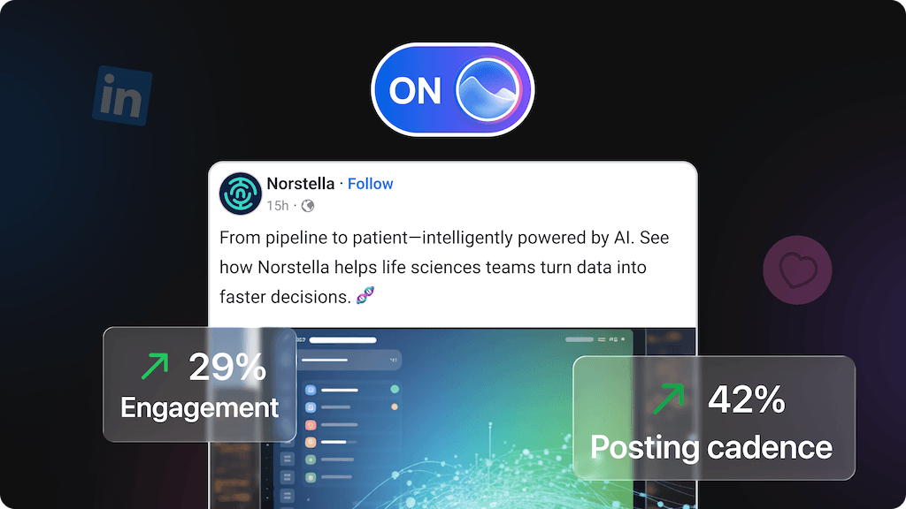 An infographic displaying a Norstella social post flanked by performance badges showing +29% engagement and +42% posting cadence.