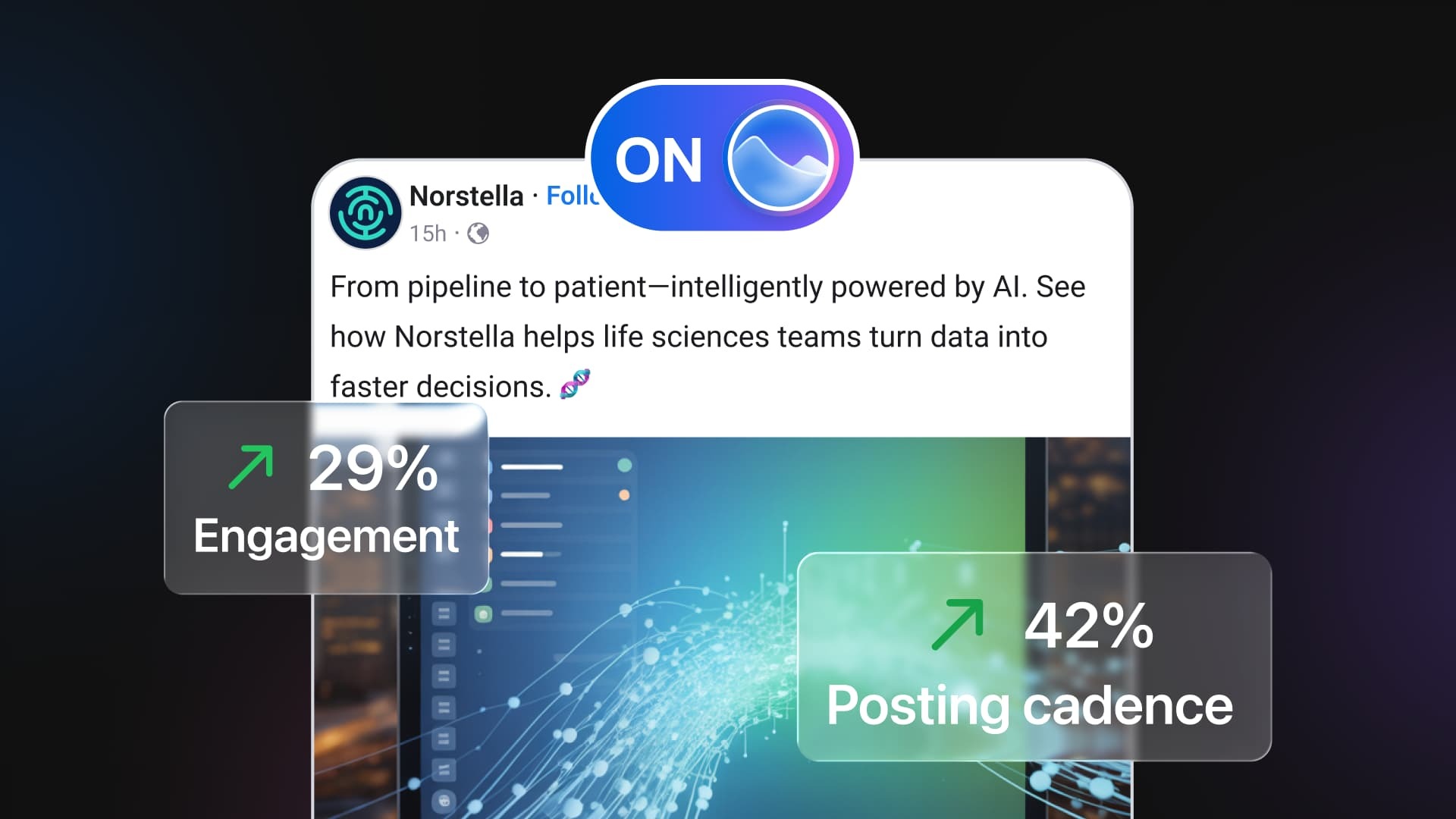 An infographic graphic showing a Norstella social post with growth badges for +29% engagement and +42% posting cadence beneath an active toggle icon.