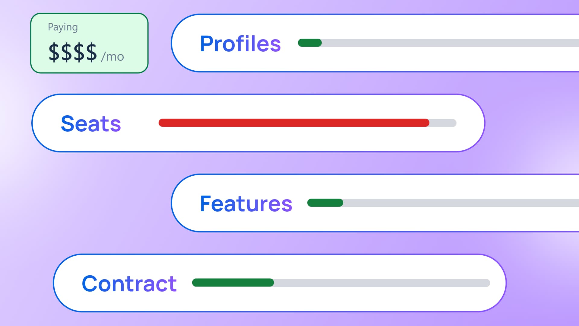 A conceptual cost graphic depicting monthly pricing meters across Profiles, Seats, Features, and Contract variables.