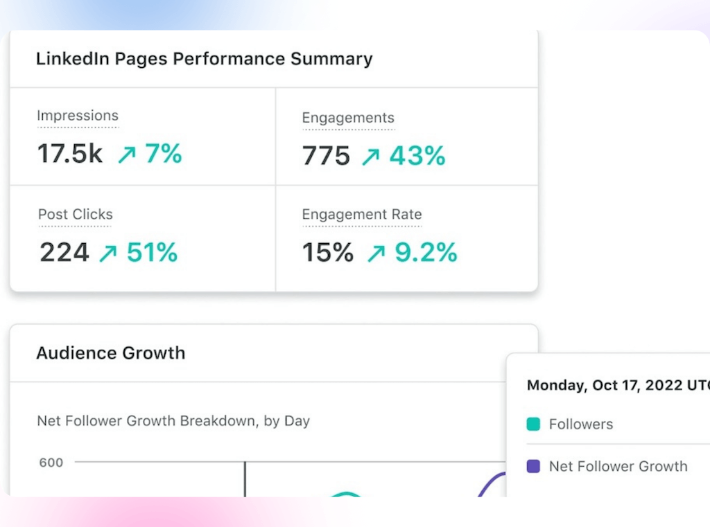 A performance metrics overview card for LinkedIn Pages showing total impressions, engagements, post clicks, and engagement rate alongside an audience growth chart.