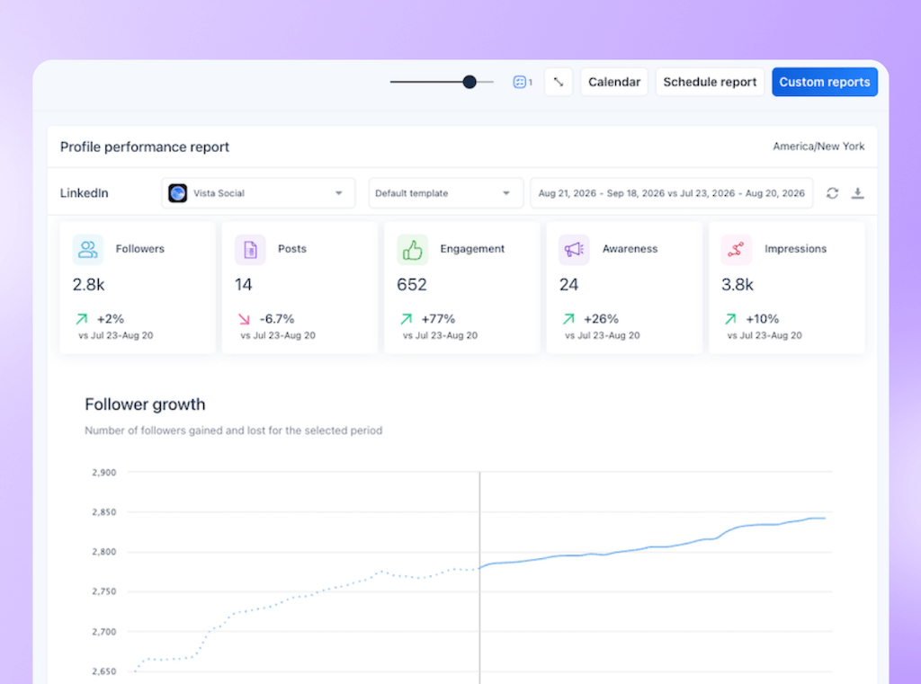 The Profile Performance Report dashboard for LinkedIn in Vista Social displaying follower growth trends and key engagement metrics.