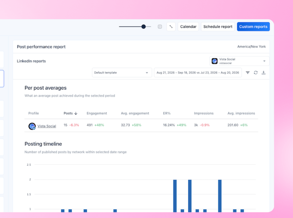 The Post Performance Report view for LinkedIn in Vista Social displaying per-post average metrics and a posting timeline bar chart.