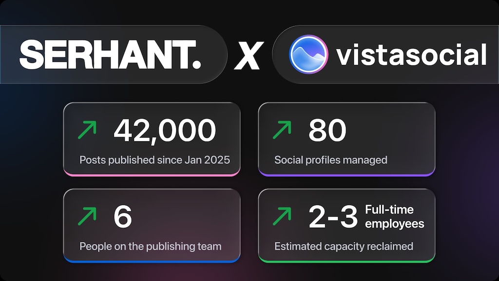 A key metrics summary graphic for the SERHANT. x Vista Social partnership showcasing post volume, managed social profiles, team size, and reclaimed full-time employee capacity.